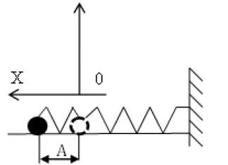 Частота колебаний пружинного маятника определяется выражением